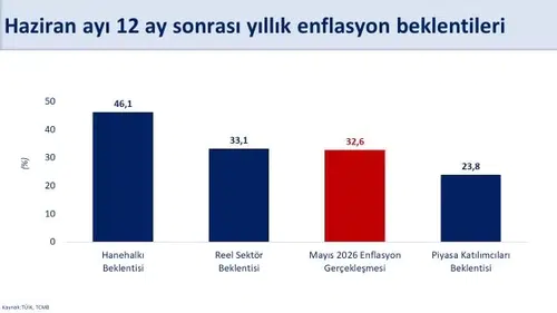 Mehmet Şimşek enflasyon beklentisindeki değişimi duyurdu
