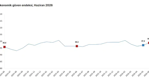 Ekonomide yüzler gülüyor Güven endeksi haziranda yükselişe geçti