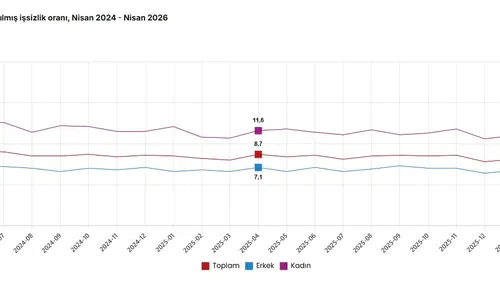 Türkiye'de işsizlik oranı nisan ayında yüzde 8,2 seviyesine yükseldi