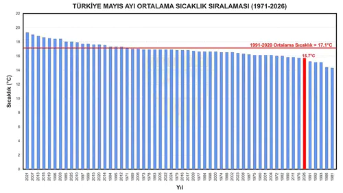 Mayıs ayı son yarım asrın en soğuk dönemlerinden birini yaşattı
