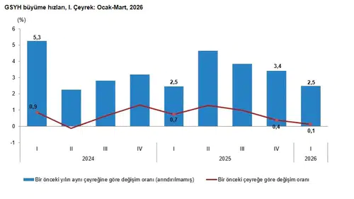 Türkiye ekonomisi yılın ilk çeyreğinde yüzde 2,5 büyüme kaydetti