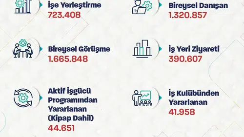 İŞKUR üzerinden yılın ilk yarısında 723 bin kişi iş sahibi oldu