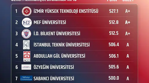 İzmir'de öğrenciler yine en çok bu üniversiteyi seçti