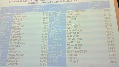 Bursa'nın depremde en çok risk taşıyan 10 mahallesi belli oldu