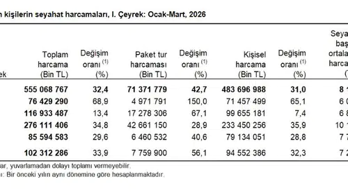 Yerli turist yılın ilk çeyreğinde 102 milyar lira harcadı