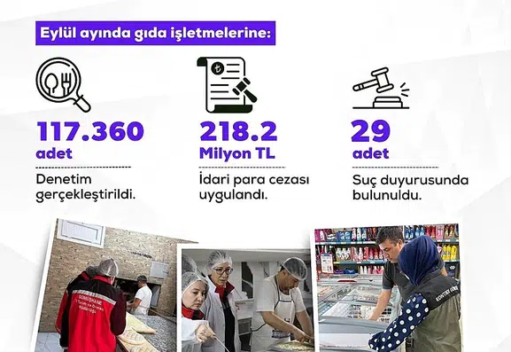 Gıda güvenliğinde tavizsiz dönem: 218 milyon liralık ceza kesildi