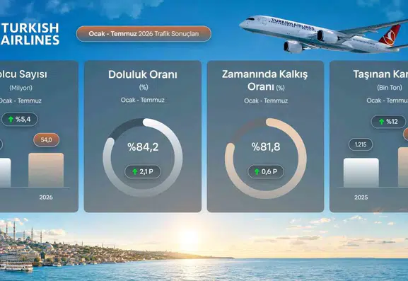 Türk Hava Yolları temmuz ayında kendi rekorunu kırdı