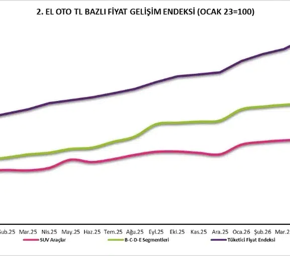 İkinci el otomobil pazarında satışlar neden düştü