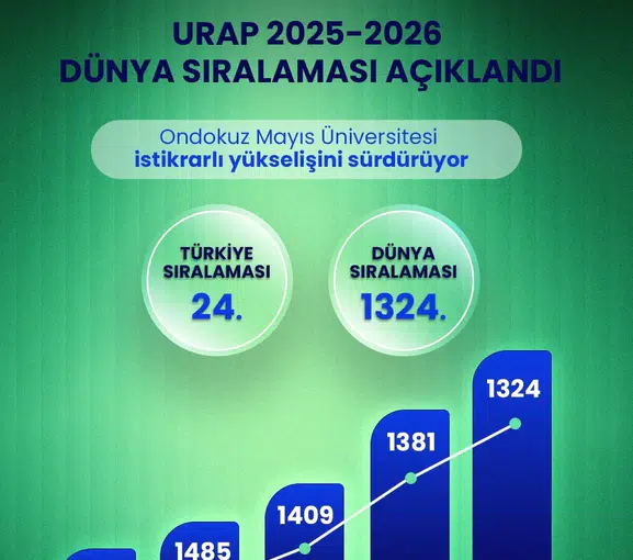 OMÜ dünya üniversiteleri arasındaki yerini 208 basamak yukarı taşıdı