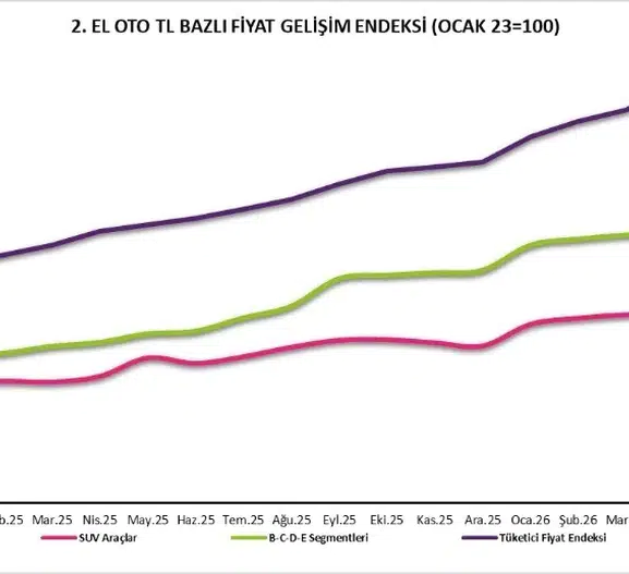 İkinci el otomobil pazarında satışlar neden düştü