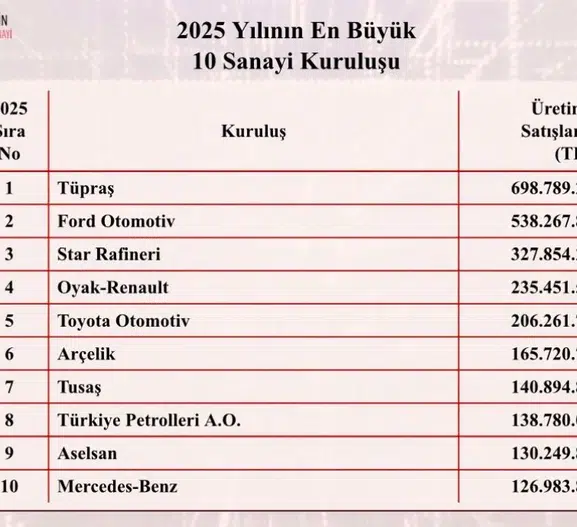 Türkiye'nin dev sanayi şirketlerinde savunma sanayi rüzgarı