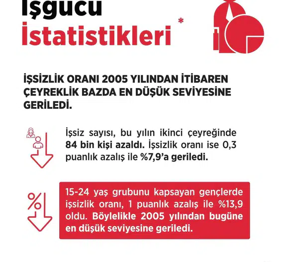 İşsizlik oranı son 19 yılın en düşük seviyesine geriledi