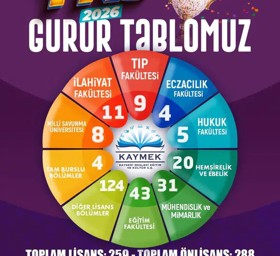 Genç KAYMEK öğrencileri üniversite kapılarını araladı