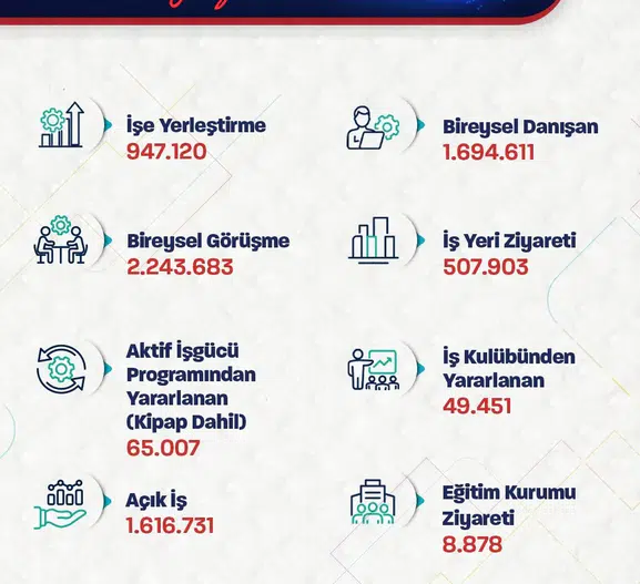 İstihdam piyasasında İŞKUR hareketliliği: Milyonlarca görüşme yapıldı