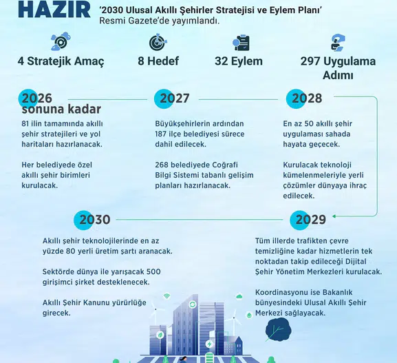 Şehirlerin dijital dönüşümünde devrim: 2030 yol haritası ile yerli teknoloji dönemi başlıyor