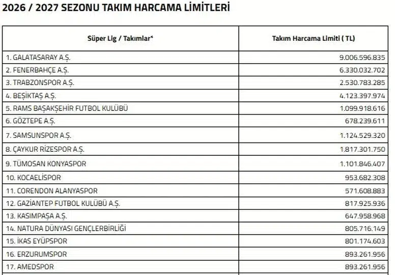 Süper Lig’de yeni sezonun para harcama sınırları belli oldu
