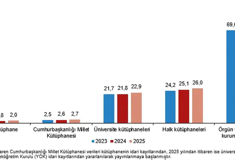Kütüphane raflarındaki kitap sayısı 120 milyona yakın
