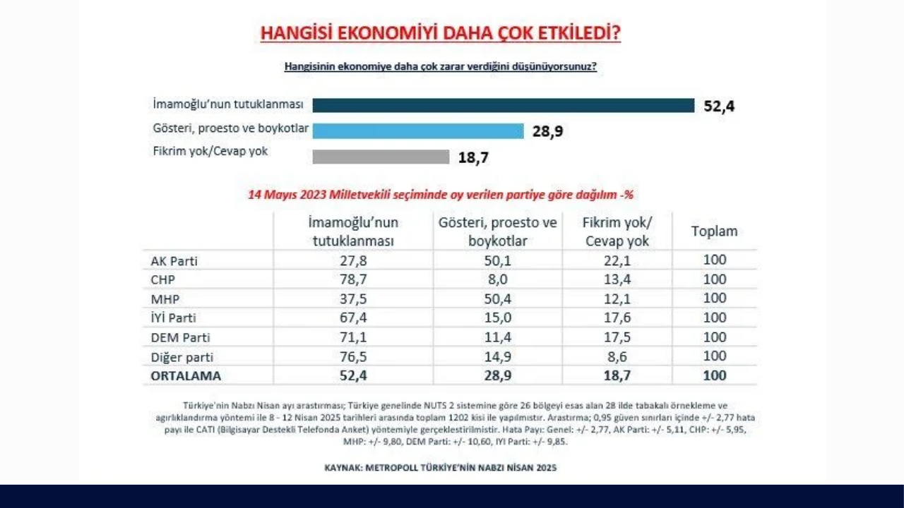 Metropoll Krizin Nedeni İmamoğlu'nun Tutuklanması (1)