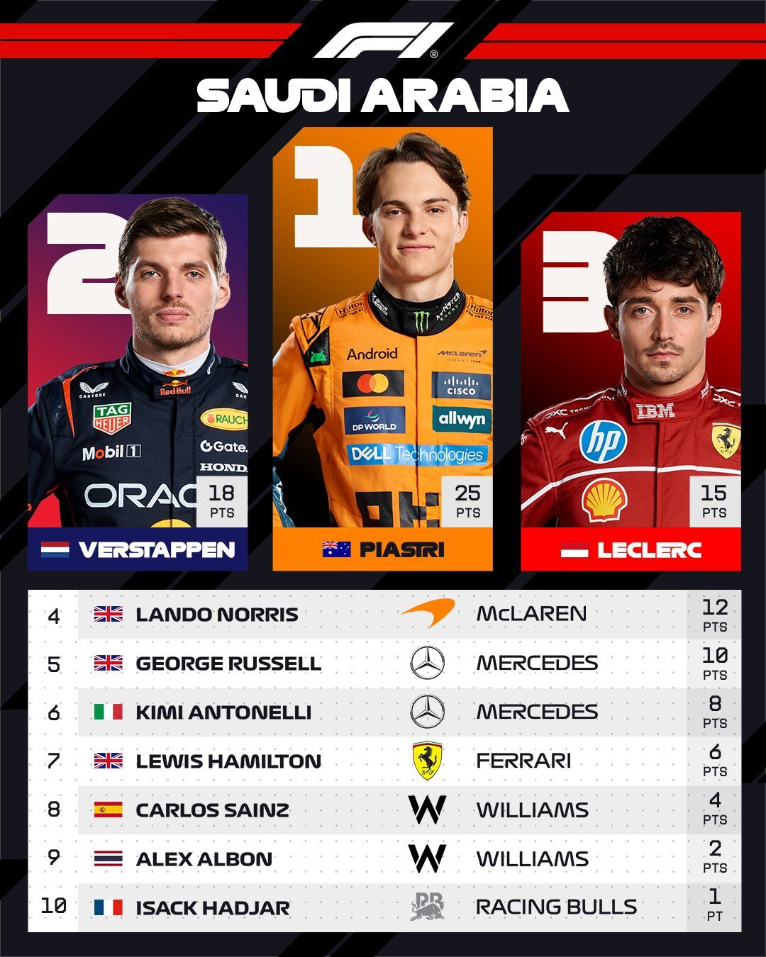 Suudi Arabistan Grand Prix 2025 F1 Verstappen Ceza Yedi, Piastri Kazandı 1