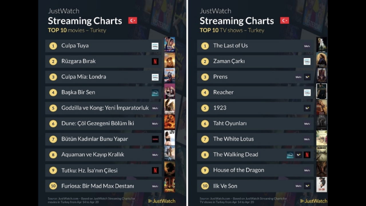 Türkiye O Yapımları Tercih Etti Haftanın En Çok Izlenen Dizi Ve Filmleri Belli Oldu (1)
