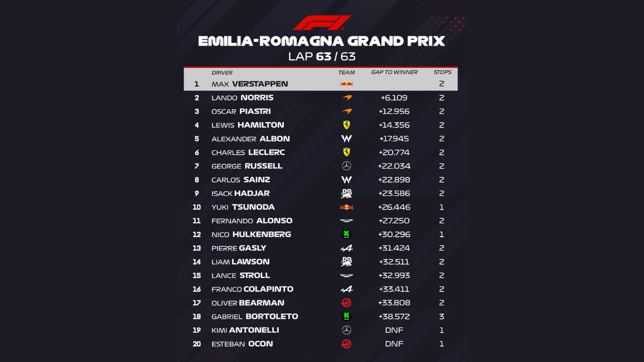Formula 1 2025 Emilia Romagna Gp Sonuçları