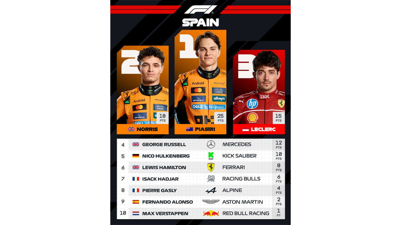 Formula 1 2025 Ispanya Gp Sonuclari (1)