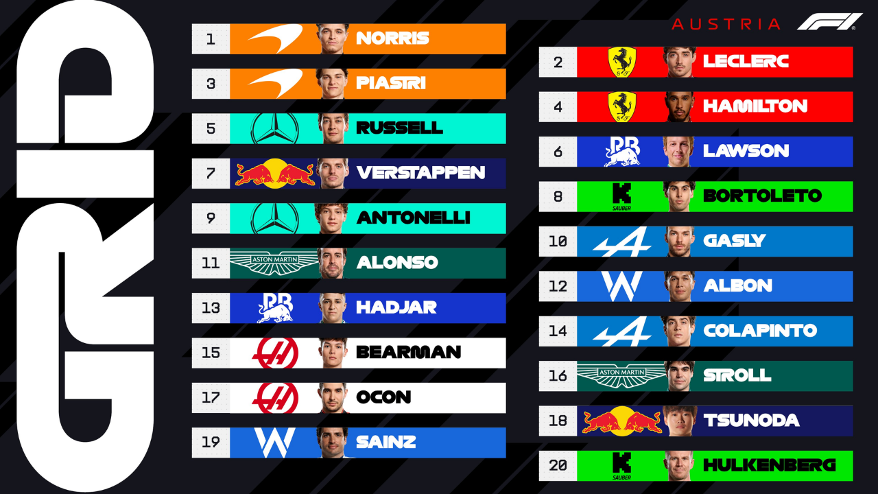 Lando Norris’ten Avusturya’da Pole Pozisyonu!