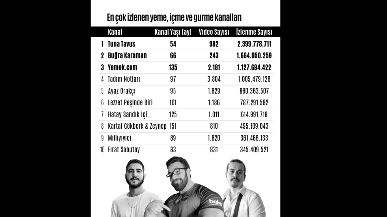 Youtube’un Lezzet Kralları Açıklandı Tuna Tavus Zirveye Yerleşti (2)