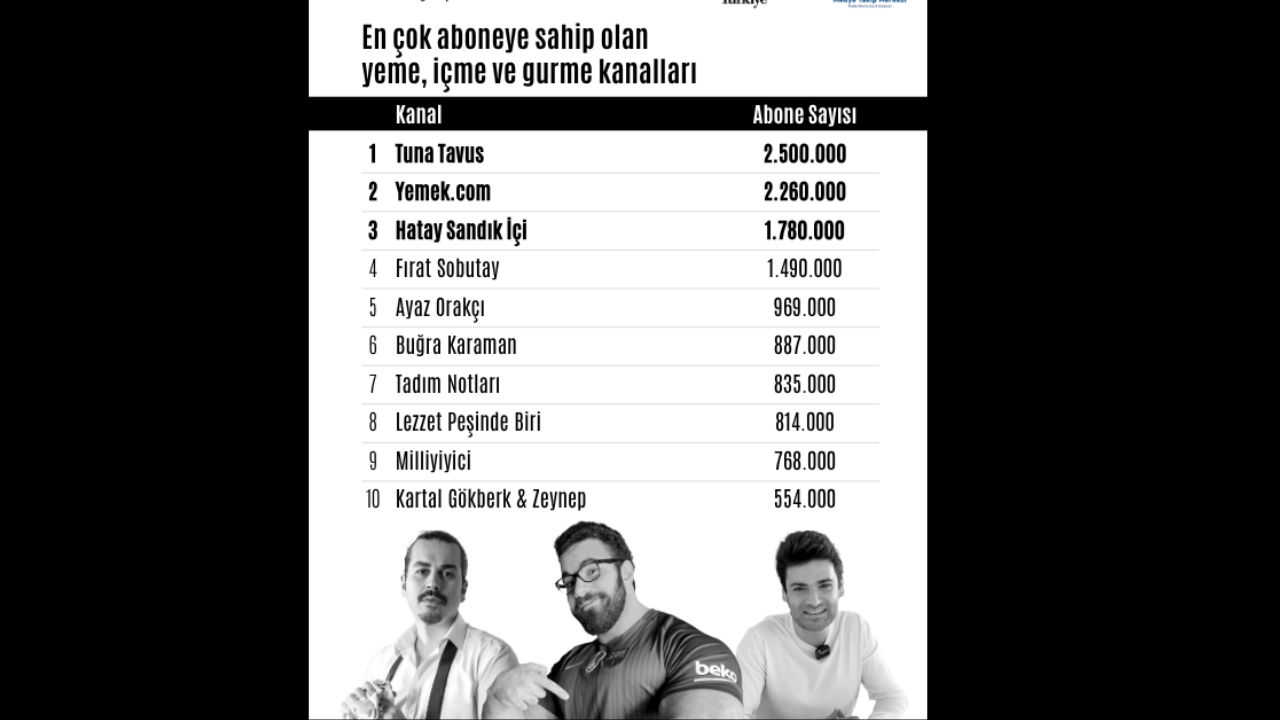 Youtube’un Lezzet Kralları Açıklandı Tuna Tavus Zirveye Yerleşti (4)