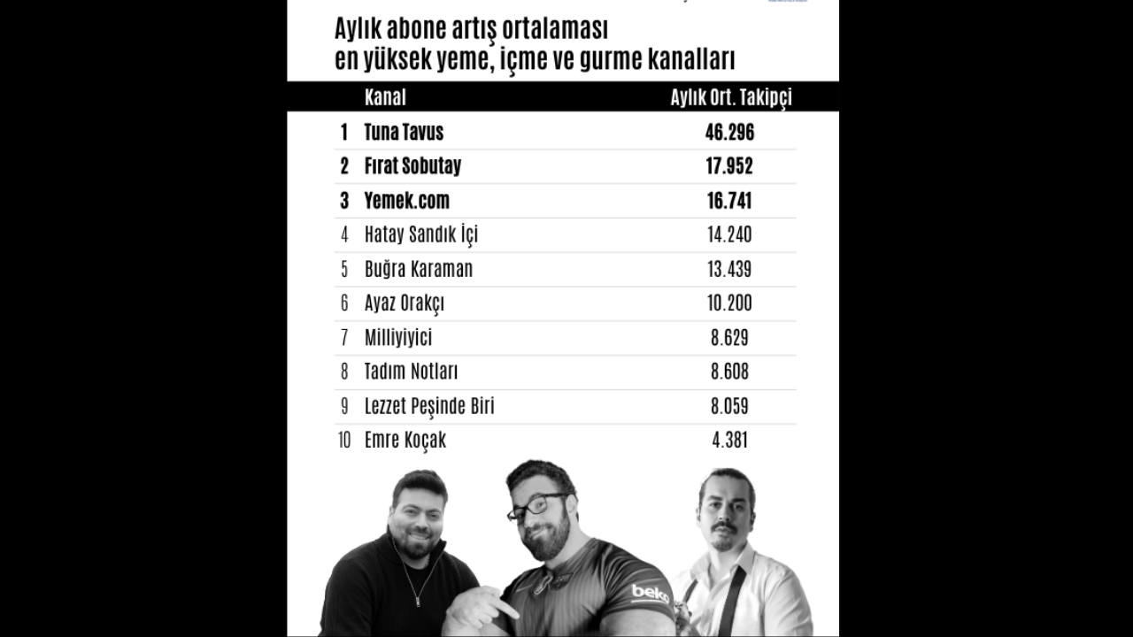 Youtube’un Lezzet Kralları Açıklandı Tuna Tavus Zirveye Yerleşti (5)