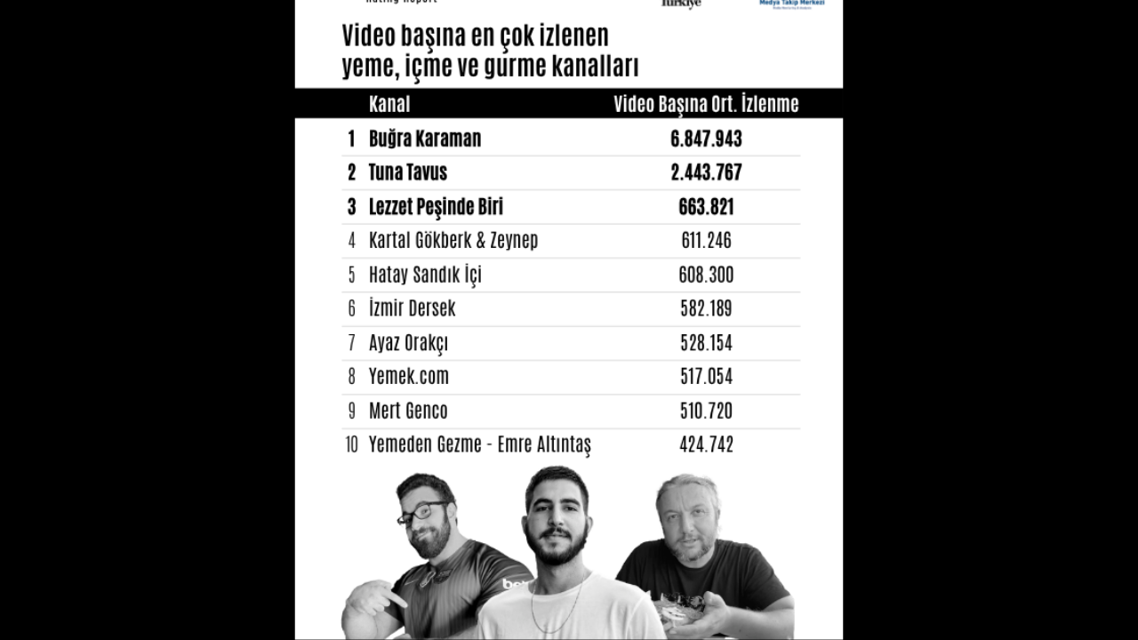 Youtube’un Lezzet Kralları Açıklandı Tuna Tavus Zirveye Yerleşti (6)