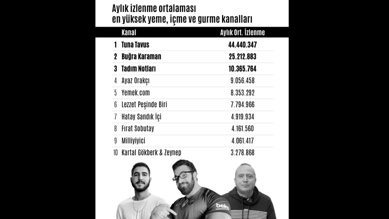 Youtube’un Lezzet Kralları Açıklandı Tuna Tavus Zirveye Yerleşti (7)