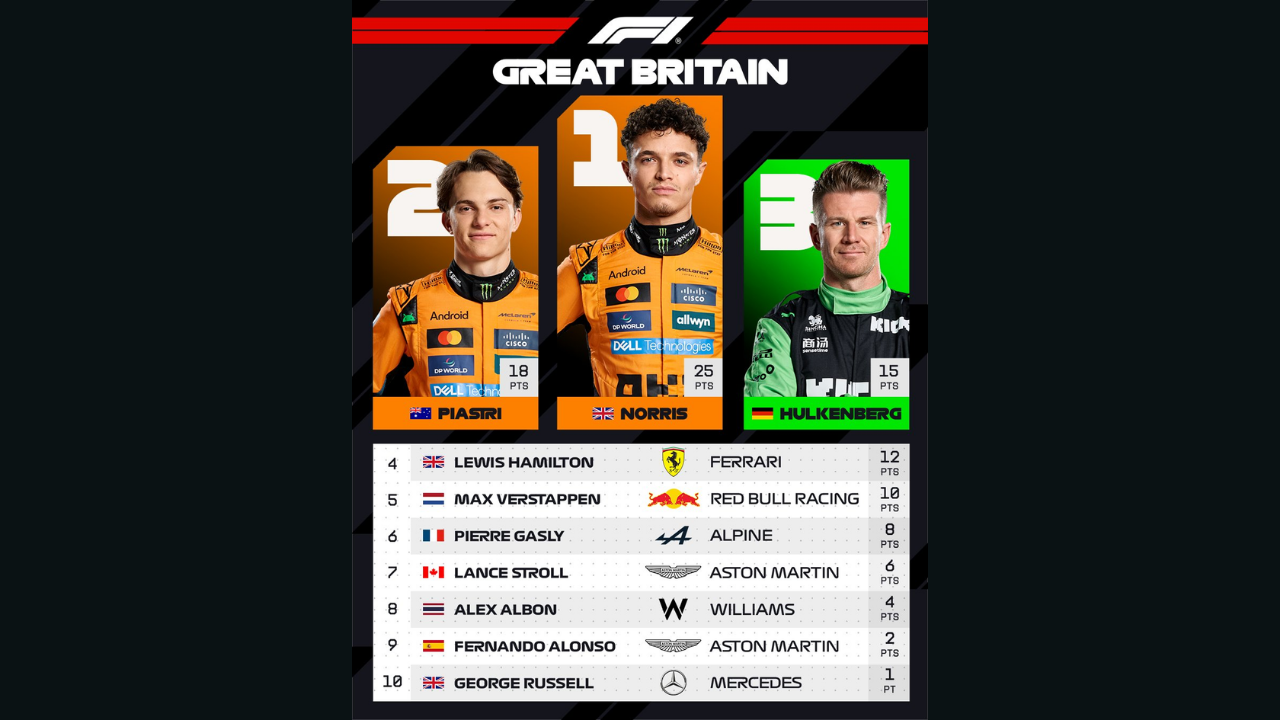 Formula 1 2025 Britanya Gp Sonuçları (1)