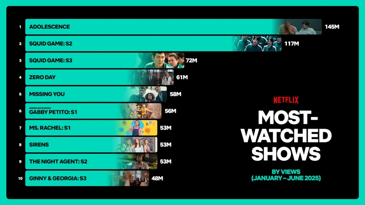 Netflix Açıkladı 2025 Yılının En Çok Izlenen Dizisi Belli Oldu