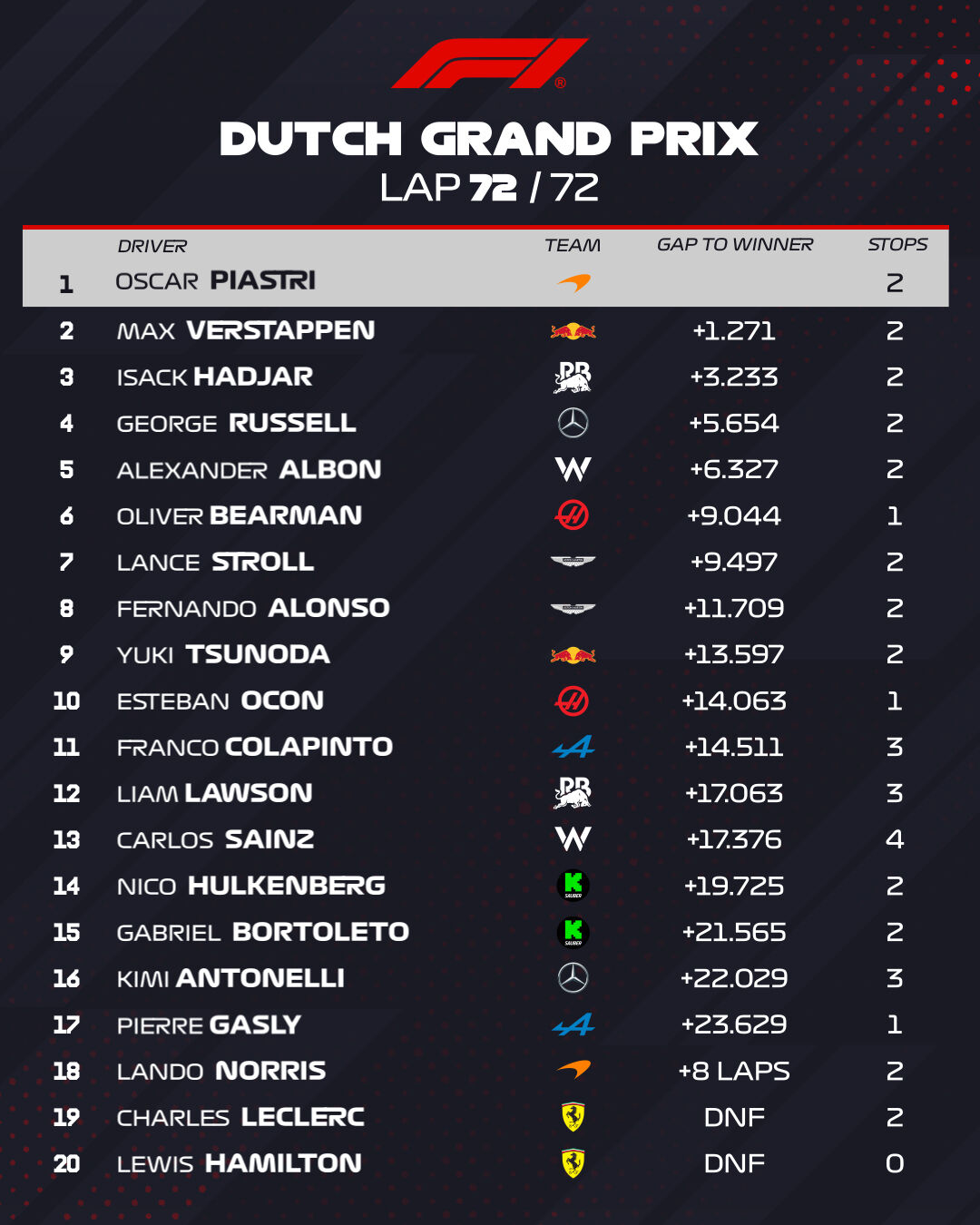 Formula 1 2025 Hollanda Gp Sonuçları 2