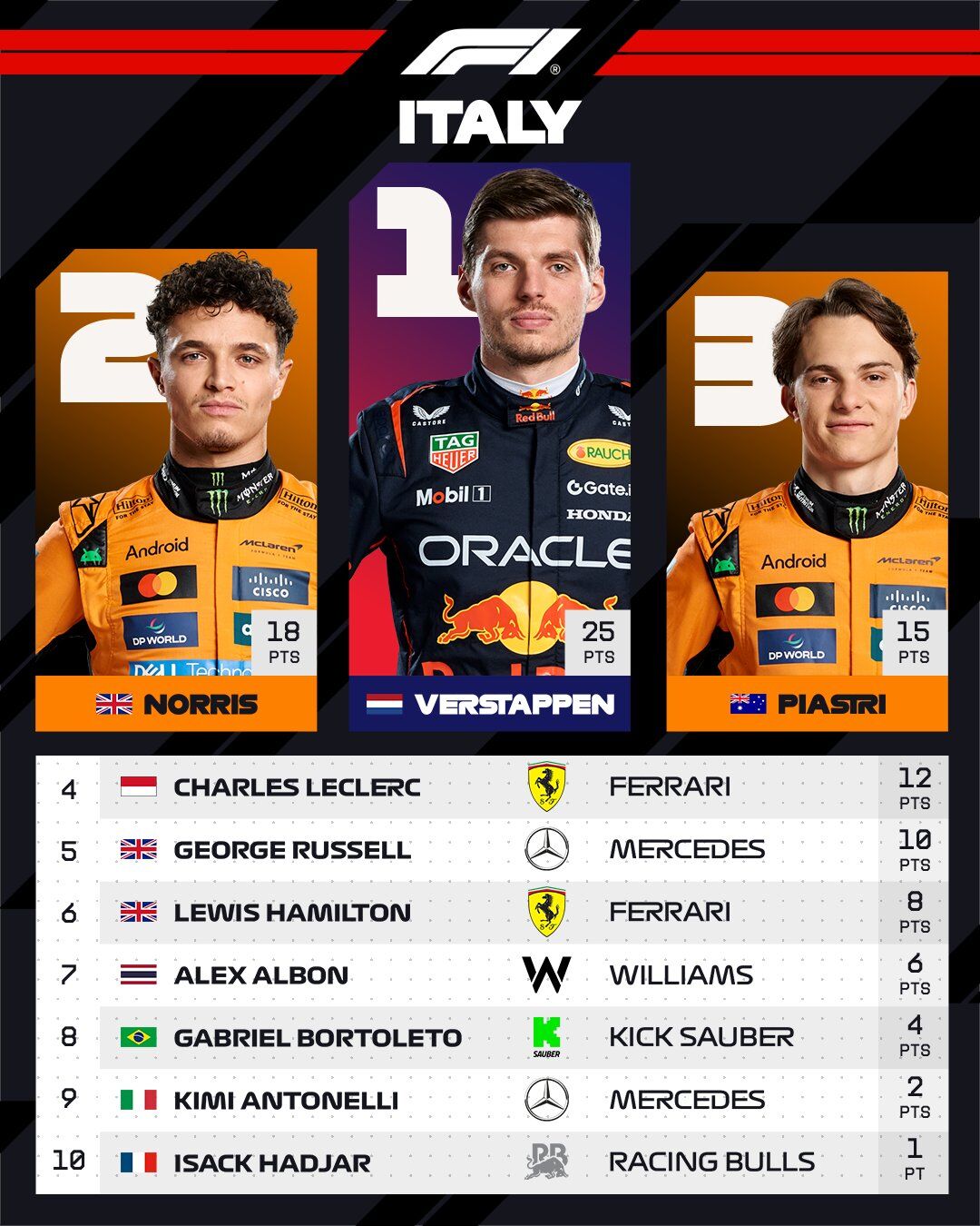 Formula 1 2025 Italya Gp Sonuclari 3