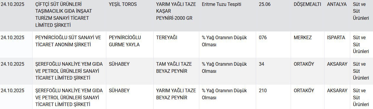Skandal Liste Yeniden Açıklandı! Peynir Ve Yoğurtta Şoke Eden Hile!3