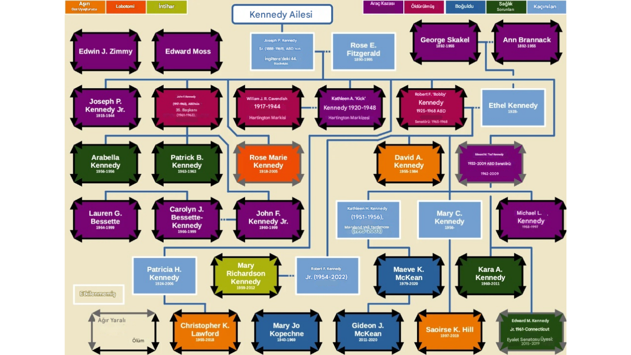 Kennedy Ailesinin Bitmek Bilmeyen Laneti (6)