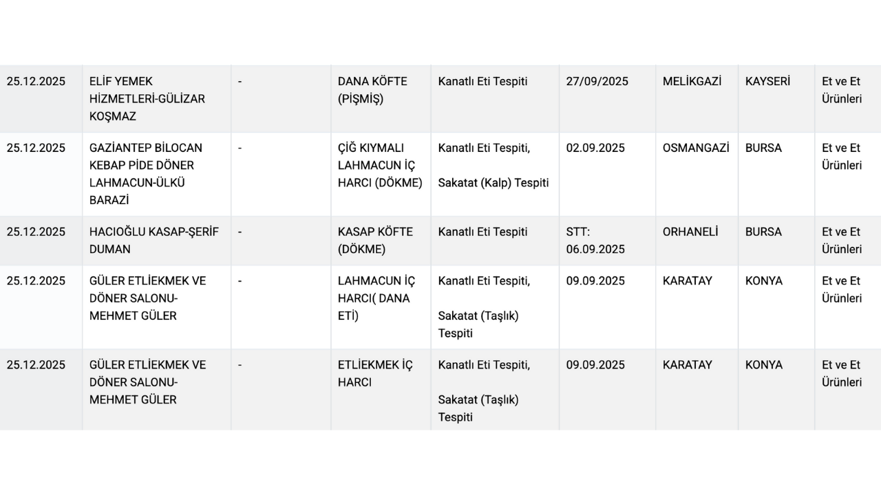 Lahmacunda Sakatat, Baharatta Boya Bakanlık 34 Ürünü Daha Ifşa Etti! (2)