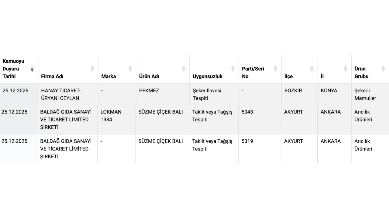 Lahmacunda Sakatat, Baharatta Boya Bakanlık 34 Ürünü Daha Ifşa Etti! (3)
