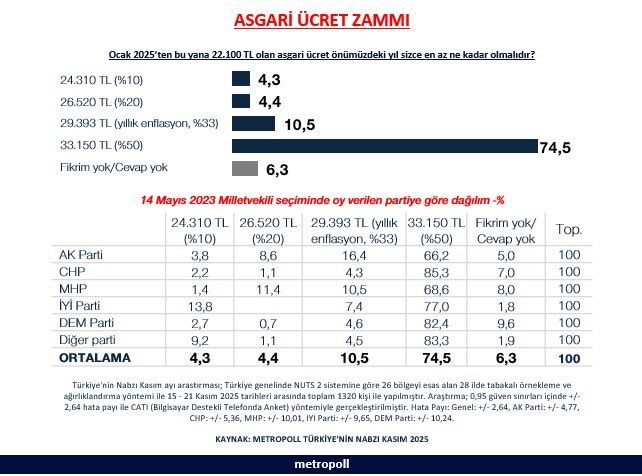 Metropoll Anketi Açıklandı Vatandaşın Yüzde 74,5'U Asgari Ücrete En Az Yüzde 50 Zam Istiyor
