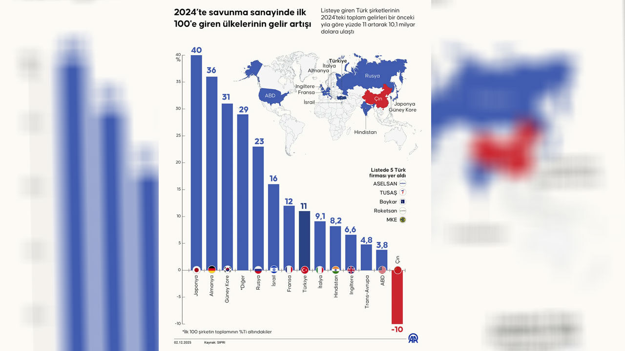 Savunma Sanayide Ilk 100'E Giren Ülkeler Hangileri