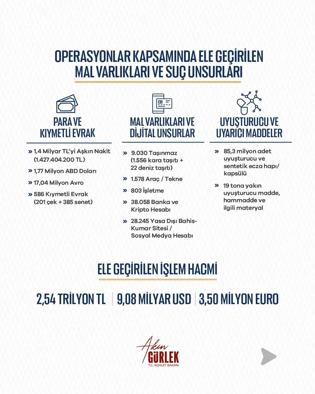 Suç örgütlerinin finansal kaleleri yıkıldı: 8 ayda 32 binden fazla tutuklama