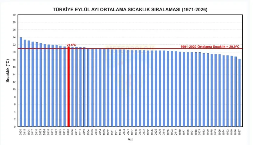 Termometreler 2026 Eylül ayında rekor tazeledi: Son 56 yılın en sıcak 13'üncü dönemi