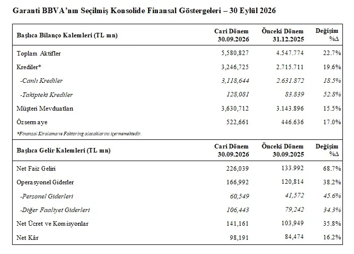 Garanti BBVA'dan 9 aylık dev bilanço: Milyarlarca liralık kâr ve ekonomiye devasa destek