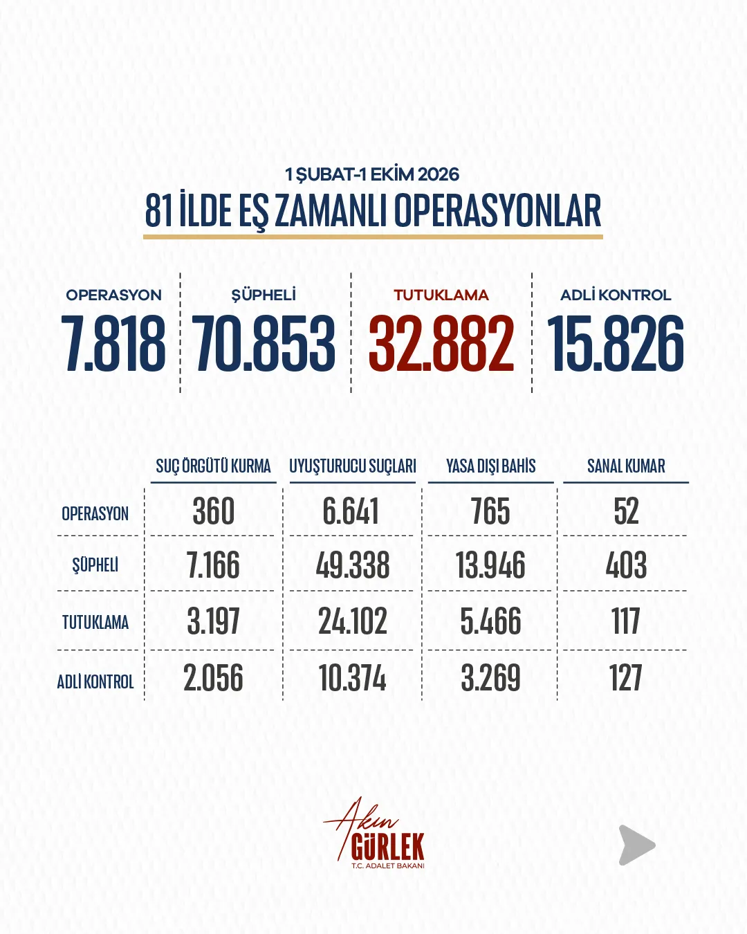 Suç örgütlerinin finansal kaleleri yıkıldı: 8 ayda 32 binden fazla tutuklama