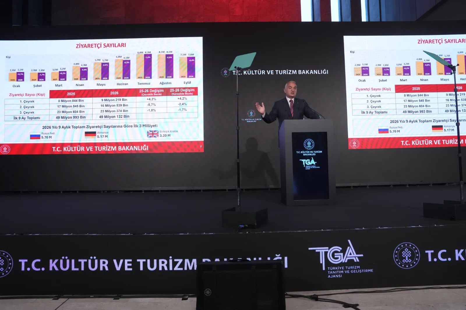 Turizmde rekor üstüne rekor: Bakan Ersoy 65 milyar dolarlık hedefi işaret etti