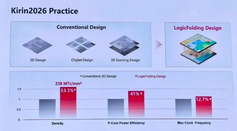 Kirin 2026 tanıtıldı: Huawei’den transistör rekoru hamlesi