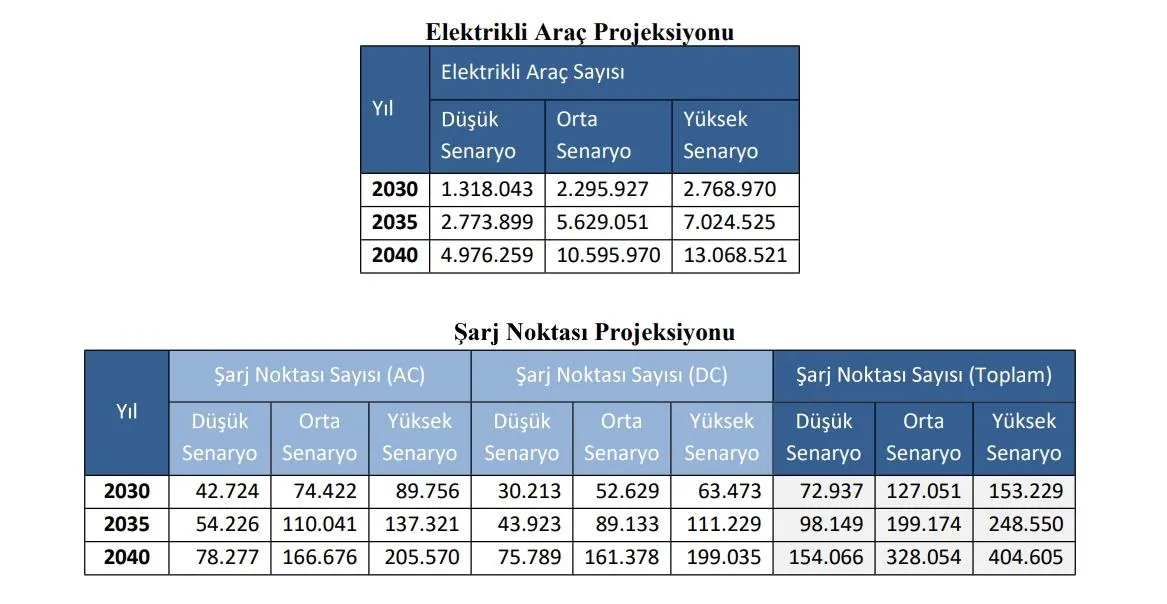 Elektrikli araçlar tüm tahminleri geçti: Sürücüler EV’leri sevdi
