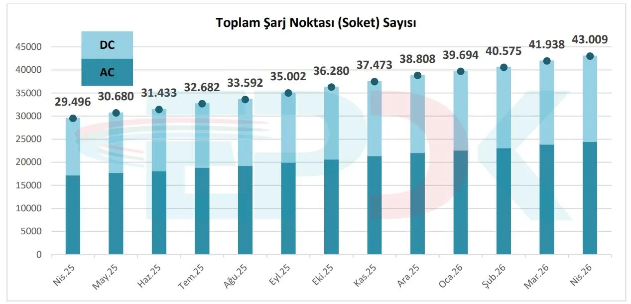 Elektrikli araçlar tüm tahminleri geçti: Sürücüler EV’leri sevdi